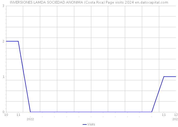INVERSIONES LAMDA SOCIEDAD ANONIMA (Costa Rica) Page visits 2024 