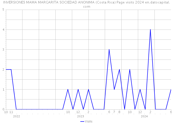 INVERSIONES MAMA MARGARITA SOCIEDAD ANONIMA (Costa Rica) Page visits 2024 