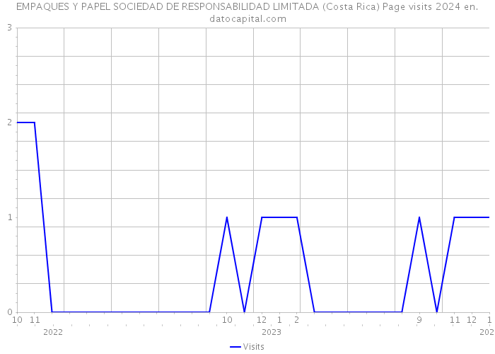 EMPAQUES Y PAPEL SOCIEDAD DE RESPONSABILIDAD LIMITADA (Costa Rica) Page visits 2024 