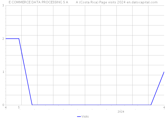 E COMMERCE DATA PROCESSING S A A (Costa Rica) Page visits 2024 