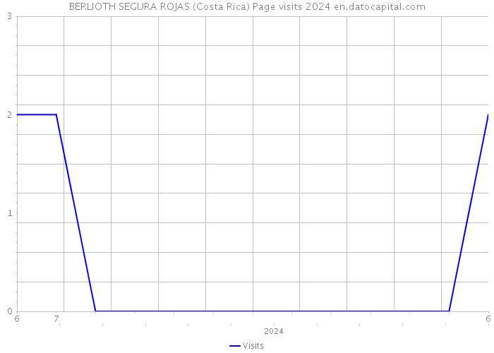 BERLIOTH SEGURA ROJAS (Costa Rica) Page visits 2024 