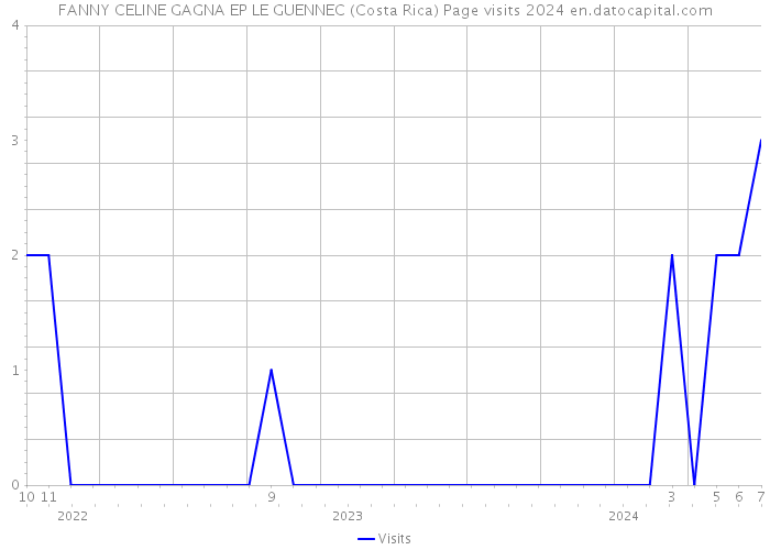 FANNY CELINE GAGNA EP LE GUENNEC (Costa Rica) Page visits 2024 