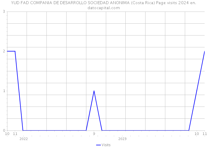 YUD FAD COMPANIA DE DESARROLLO SOCIEDAD ANONIMA (Costa Rica) Page visits 2024 