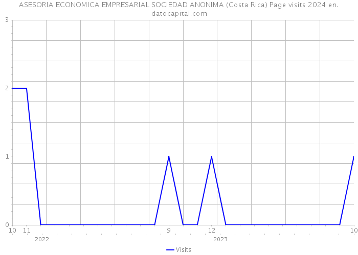 ASESORIA ECONOMICA EMPRESARIAL SOCIEDAD ANONIMA (Costa Rica) Page visits 2024 