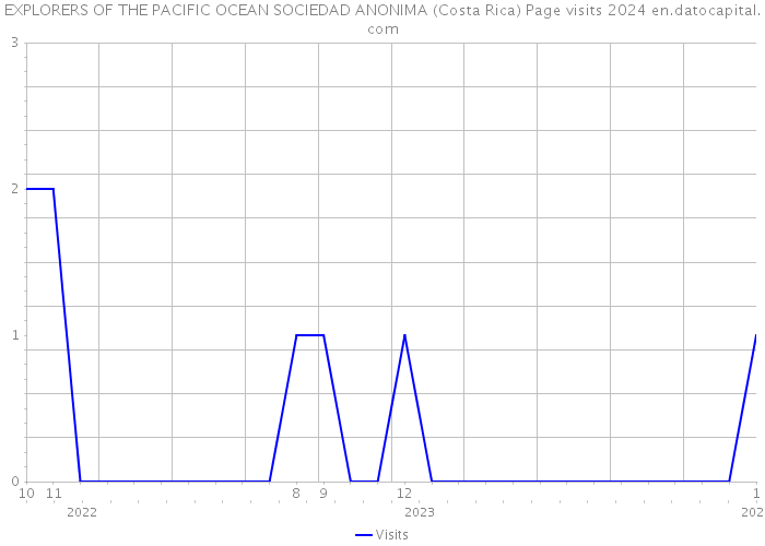 EXPLORERS OF THE PACIFIC OCEAN SOCIEDAD ANONIMA (Costa Rica) Page visits 2024 