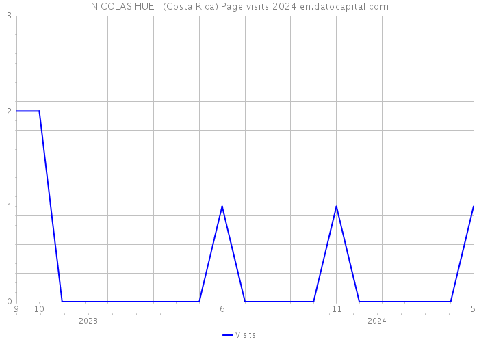 NICOLAS HUET (Costa Rica) Page visits 2024 