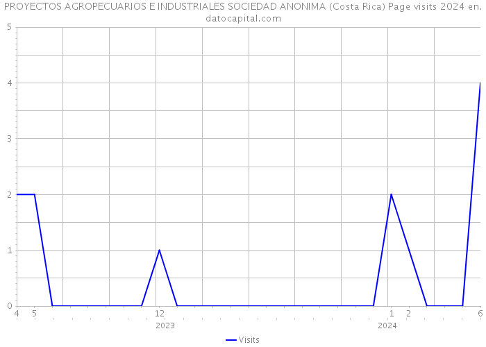 PROYECTOS AGROPECUARIOS E INDUSTRIALES SOCIEDAD ANONIMA (Costa Rica) Page visits 2024 