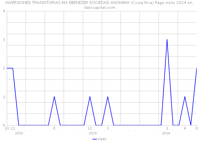 INVERSIONES TRANSITORIAS MA EBENEZER SOCIEDAD ANONIMA (Costa Rica) Page visits 2024 