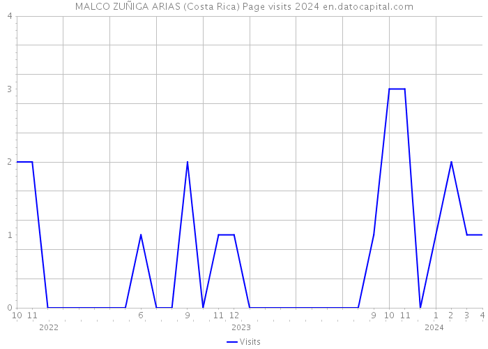 MALCO ZUÑIGA ARIAS (Costa Rica) Page visits 2024 