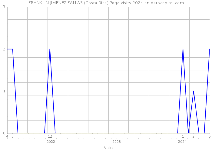 FRANKLIN JIMENEZ FALLAS (Costa Rica) Page visits 2024 
