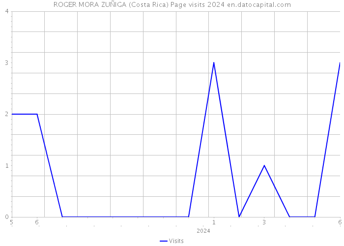 ROGER MORA ZUÑIGA (Costa Rica) Page visits 2024 