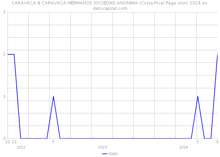 CARAVACA & CARAVACA HERMANOS SOCIEDAD ANONIMA (Costa Rica) Page visits 2024 