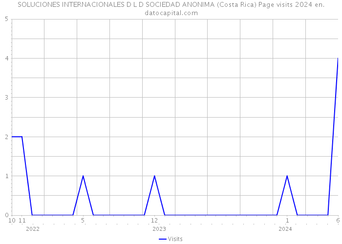 SOLUCIONES INTERNACIONALES D L D SOCIEDAD ANONIMA (Costa Rica) Page visits 2024 