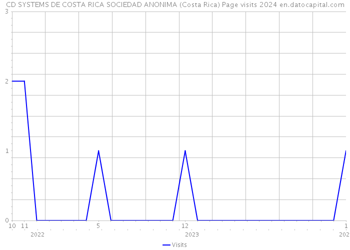 CD SYSTEMS DE COSTA RICA SOCIEDAD ANONIMA (Costa Rica) Page visits 2024 