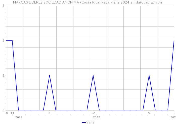 MARCAS LIDERES SOCIEDAD ANONIMA (Costa Rica) Page visits 2024 