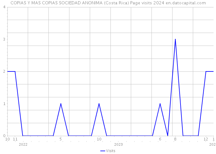 COPIAS Y MAS COPIAS SOCIEDAD ANONIMA (Costa Rica) Page visits 2024 