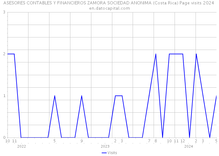 ASESORES CONTABLES Y FINANCIEROS ZAMORA SOCIEDAD ANONIMA (Costa Rica) Page visits 2024 