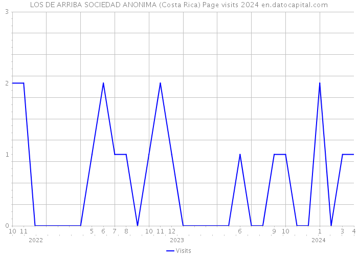 LOS DE ARRIBA SOCIEDAD ANONIMA (Costa Rica) Page visits 2024 