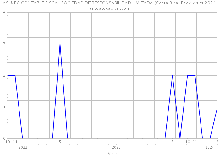 AS & FC CONTABLE FISCAL SOCIEDAD DE RESPONSABILIDAD LIMITADA (Costa Rica) Page visits 2024 