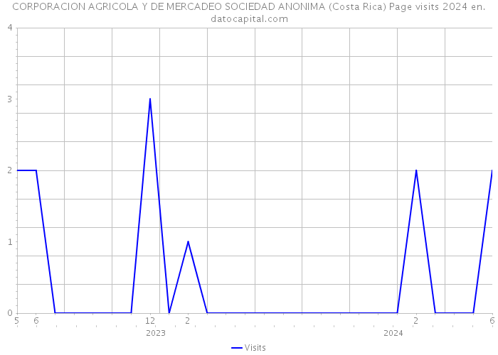 CORPORACION AGRICOLA Y DE MERCADEO SOCIEDAD ANONIMA (Costa Rica) Page visits 2024 