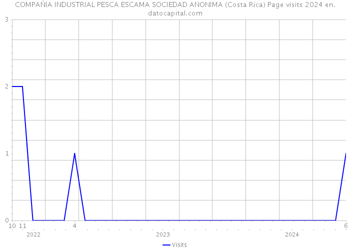 COMPAŃIA INDUSTRIAL PESCA ESCAMA SOCIEDAD ANONIMA (Costa Rica) Page visits 2024 