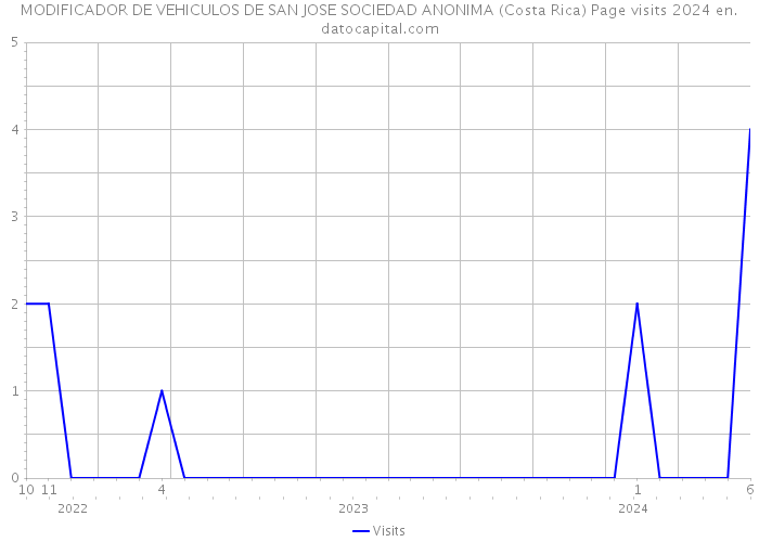 MODIFICADOR DE VEHICULOS DE SAN JOSE SOCIEDAD ANONIMA (Costa Rica) Page visits 2024 