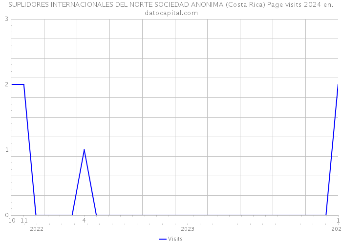 SUPLIDORES INTERNACIONALES DEL NORTE SOCIEDAD ANONIMA (Costa Rica) Page visits 2024 