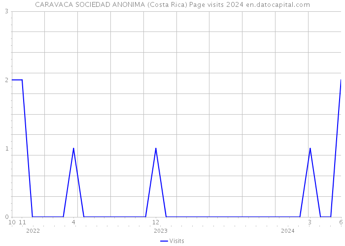 CARAVACA SOCIEDAD ANONIMA (Costa Rica) Page visits 2024 