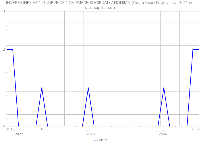 INVERSIONES VEINTINUEVE DE NOVIEMBRE SOCIEDAD ANONIMA (Costa Rica) Page visits 2024 