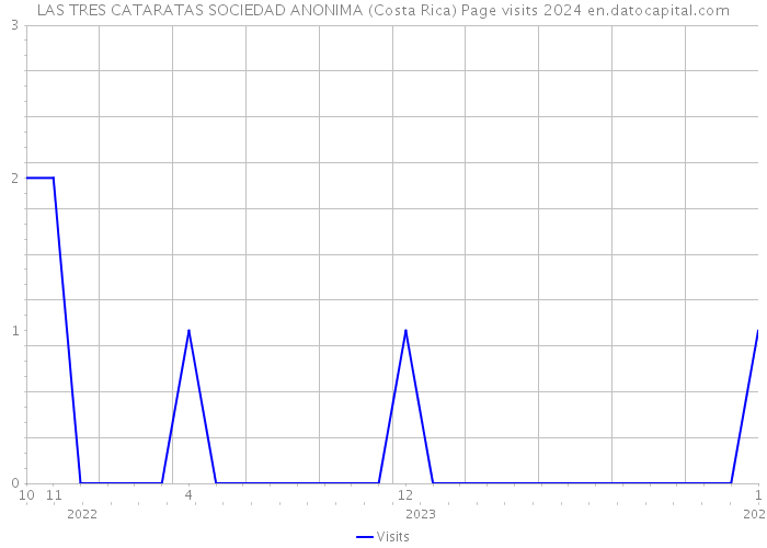 LAS TRES CATARATAS SOCIEDAD ANONIMA (Costa Rica) Page visits 2024 