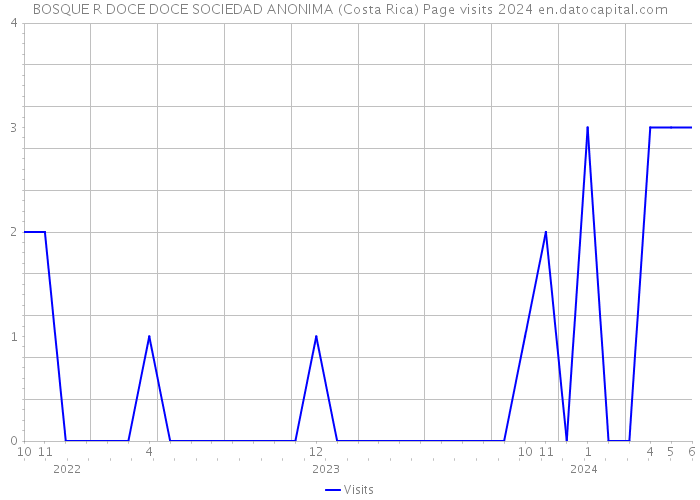 BOSQUE R DOCE DOCE SOCIEDAD ANONIMA (Costa Rica) Page visits 2024 