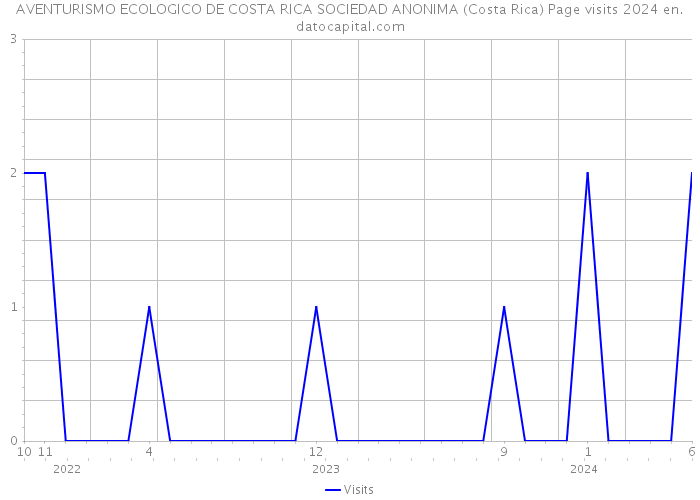 AVENTURISMO ECOLOGICO DE COSTA RICA SOCIEDAD ANONIMA (Costa Rica) Page visits 2024 