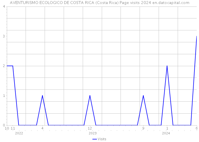 AVENTURISMO ECOLOGICO DE COSTA RICA (Costa Rica) Page visits 2024 