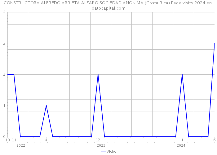 CONSTRUCTORA ALFREDO ARRIETA ALFARO SOCIEDAD ANONIMA (Costa Rica) Page visits 2024 