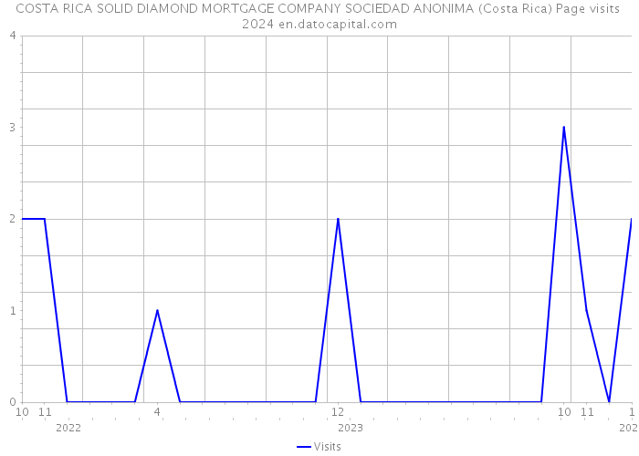 COSTA RICA SOLID DIAMOND MORTGAGE COMPANY SOCIEDAD ANONIMA (Costa Rica) Page visits 2024 