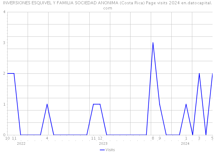 INVERSIONES ESQUIVEL Y FAMILIA SOCIEDAD ANONIMA (Costa Rica) Page visits 2024 