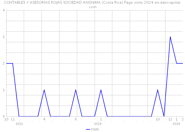 CONTABLES Y ASESORIAS ROJAS SOCIEDAD ANONIMA (Costa Rica) Page visits 2024 