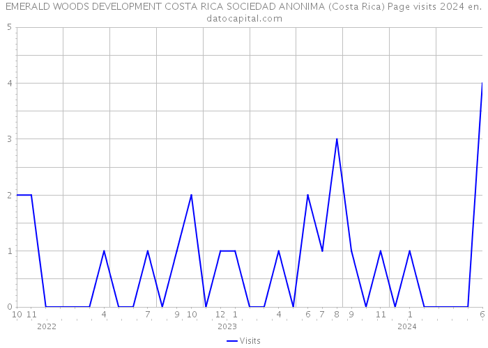 EMERALD WOODS DEVELOPMENT COSTA RICA SOCIEDAD ANONIMA (Costa Rica) Page visits 2024 
