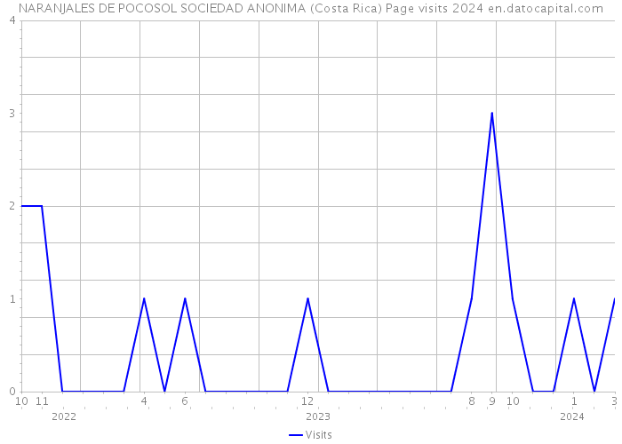 NARANJALES DE POCOSOL SOCIEDAD ANONIMA (Costa Rica) Page visits 2024 