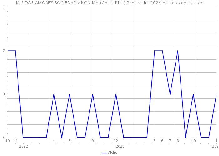 MIS DOS AMORES SOCIEDAD ANONIMA (Costa Rica) Page visits 2024 