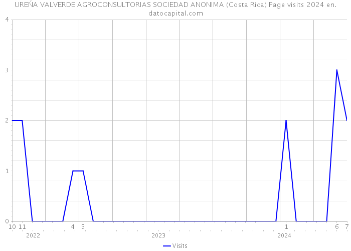 UREŃA VALVERDE AGROCONSULTORIAS SOCIEDAD ANONIMA (Costa Rica) Page visits 2024 