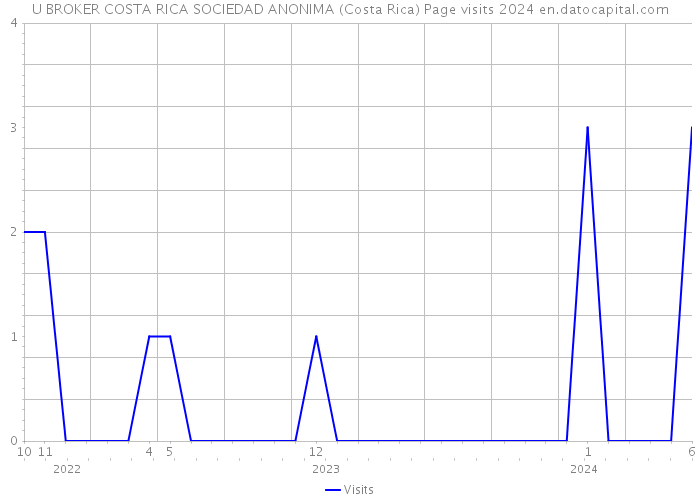 U BROKER COSTA RICA SOCIEDAD ANONIMA (Costa Rica) Page visits 2024 