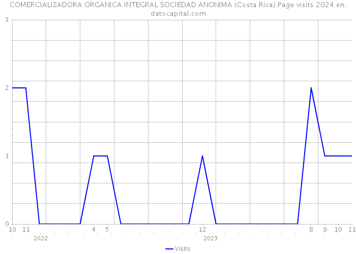 COMERCIALIZADORA ORGANICA INTEGRAL SOCIEDAD ANONIMA (Costa Rica) Page visits 2024 