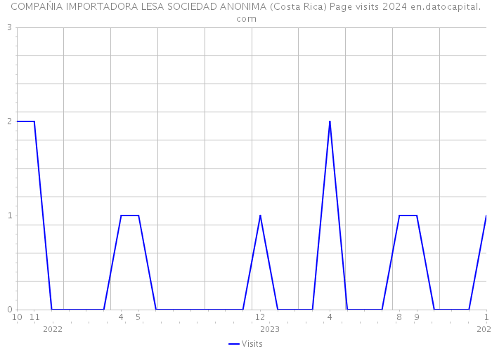 COMPAŃIA IMPORTADORA LESA SOCIEDAD ANONIMA (Costa Rica) Page visits 2024 