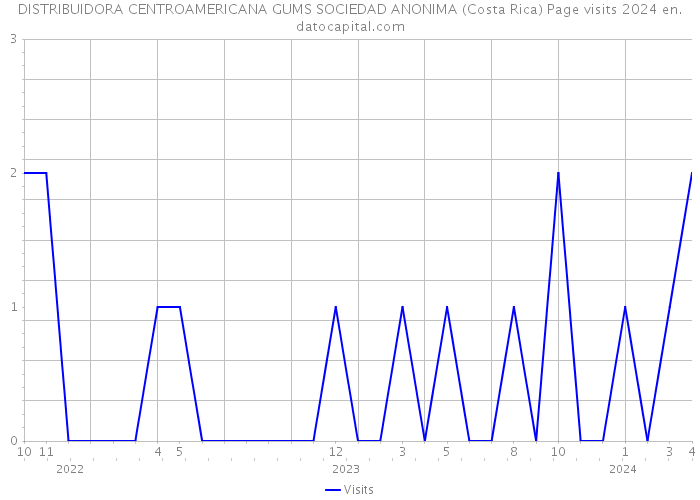 DISTRIBUIDORA CENTROAMERICANA GUMS SOCIEDAD ANONIMA (Costa Rica) Page visits 2024 