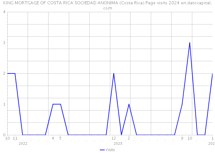 KING MORTGAGE OF COSTA RICA SOCIEDAD ANONIMA (Costa Rica) Page visits 2024 