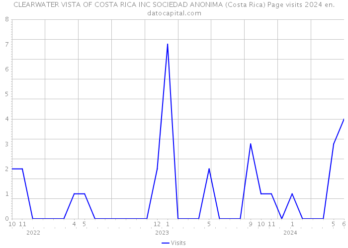 CLEARWATER VISTA OF COSTA RICA INC SOCIEDAD ANONIMA (Costa Rica) Page visits 2024 