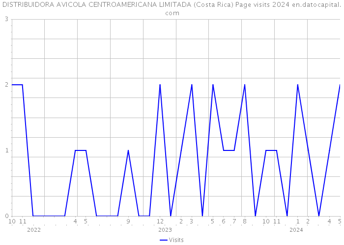 DISTRIBUIDORA AVICOLA CENTROAMERICANA LIMITADA (Costa Rica) Page visits 2024 