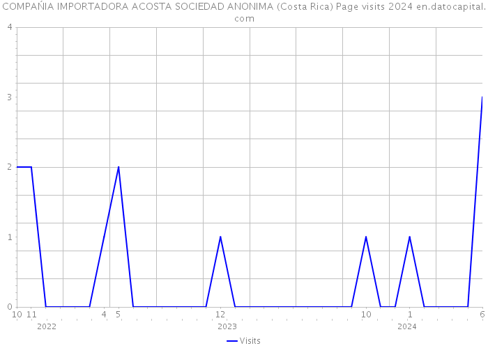 COMPAŃIA IMPORTADORA ACOSTA SOCIEDAD ANONIMA (Costa Rica) Page visits 2024 