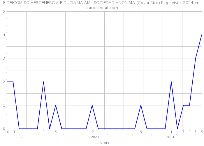 FIDEICOMISO AEROENERGIA FIDUCIARIA AML SOCIEDAD ANONIMA (Costa Rica) Page visits 2024 